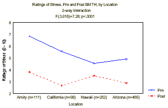 Decrease in Stress