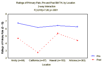 Decrease in Pain