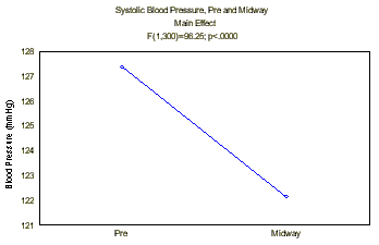 Systolic Blood Pressure, Pre and Midway Main Effect